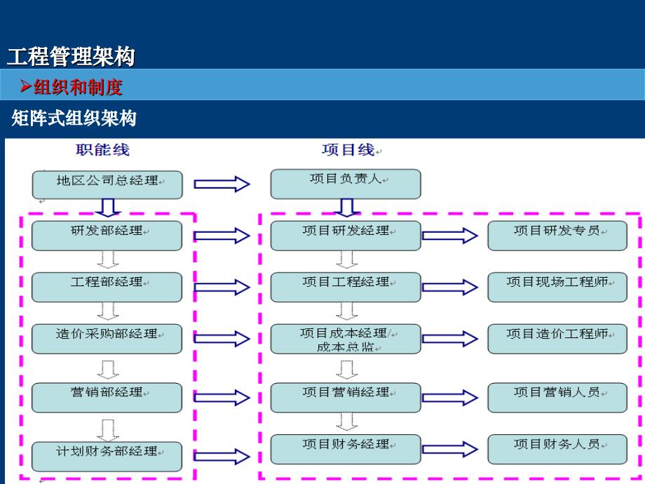 房地产工程全程精细化管理讲义-深度剖析龙湖地产工程管理细节_第2页