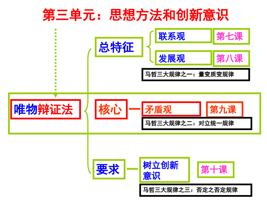 2018年高考政治一轮复习：创新意识与社会进步(共45张)_第1页