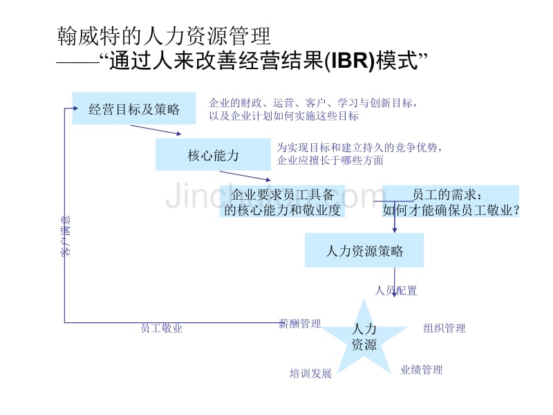 合意、美世等世界知名咨询公司人力资源模型_第5页