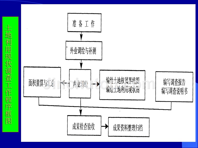 山东建筑大学——地理101——土地调查和规划(杨忠学)_第5页