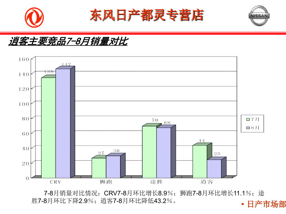 (逍客)竞品动态分析_第4页