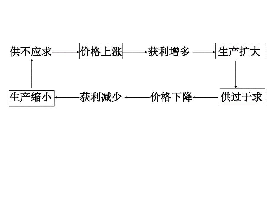 猪肉价格翻跟头_第5页