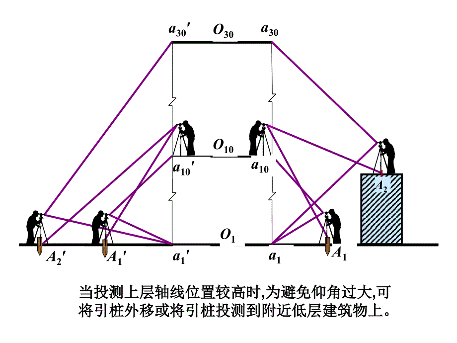 经纬仪投测轴线_第3页