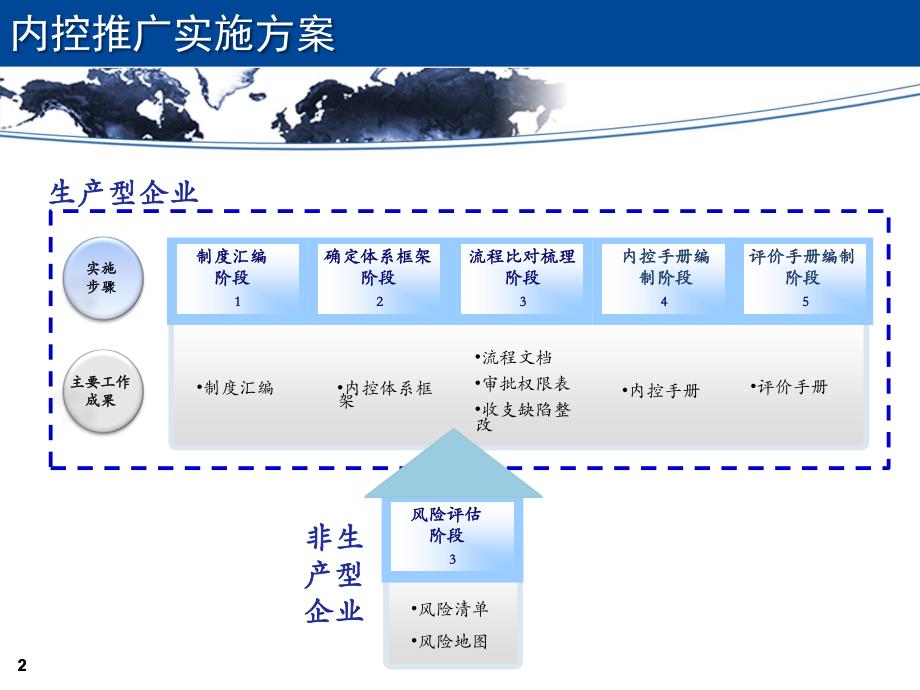 内控体系建设咨询项目-推广培训(实务培训-3上)_第3页