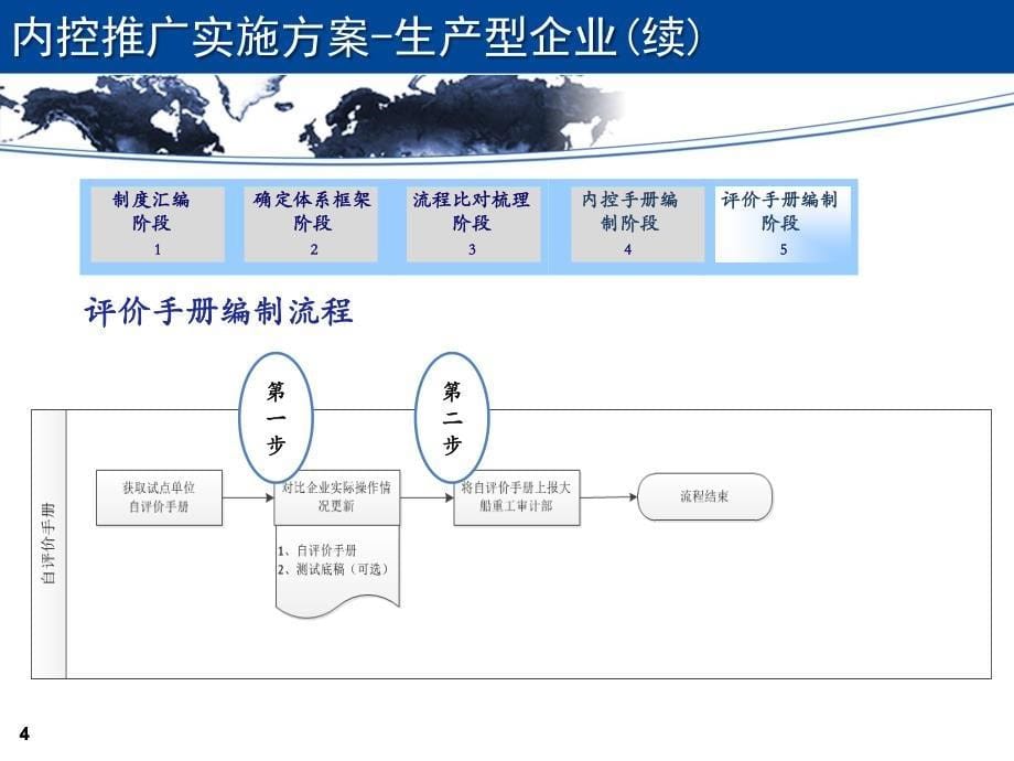 内控体系建设咨询项目-推广培训(实务培训-3上)_第5页