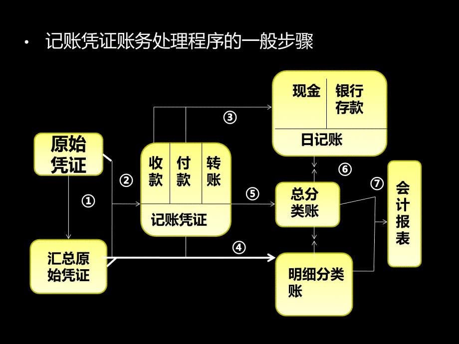 会计基础(账务处理程序)_第5页