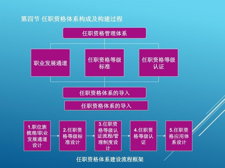 华为任职资格与员工能力管理(最新版本)_第5页