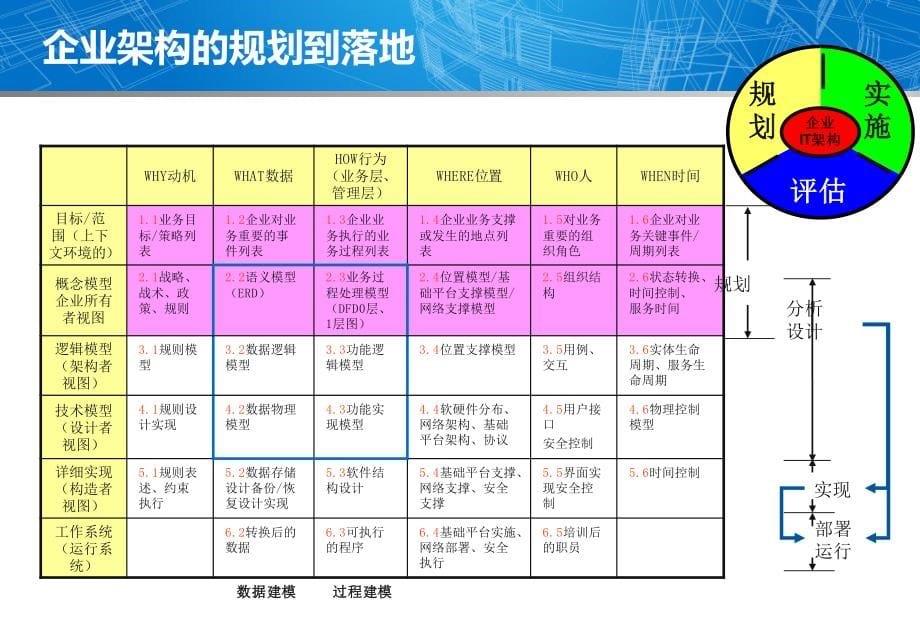 企业架构规划方法及实践_第5页