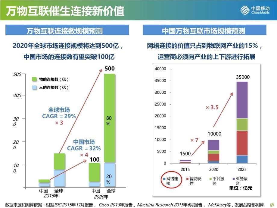 物联网产品解决方案培训资料2017_第5页