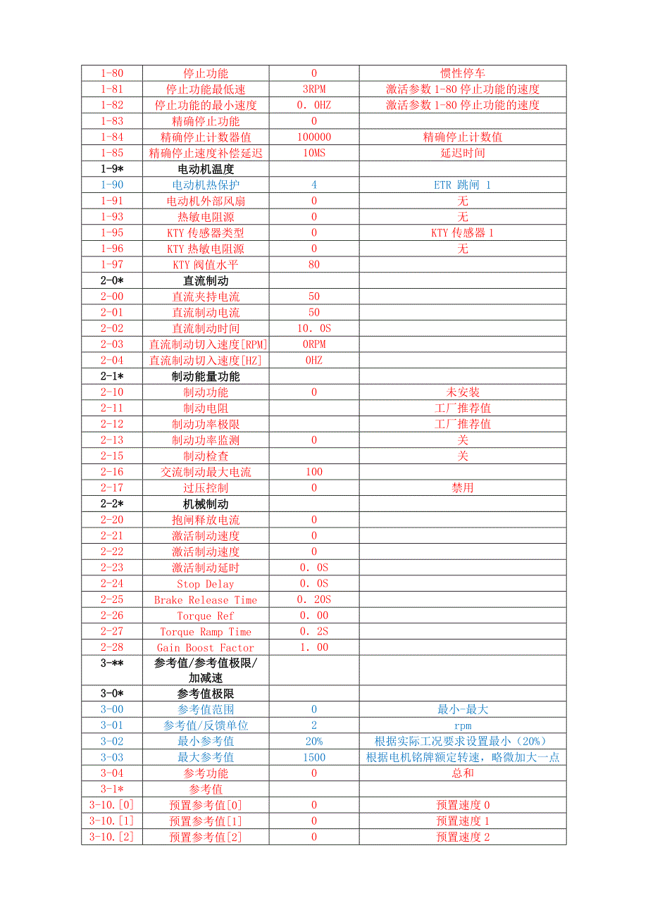 丹弗斯变频器参数表_第3页