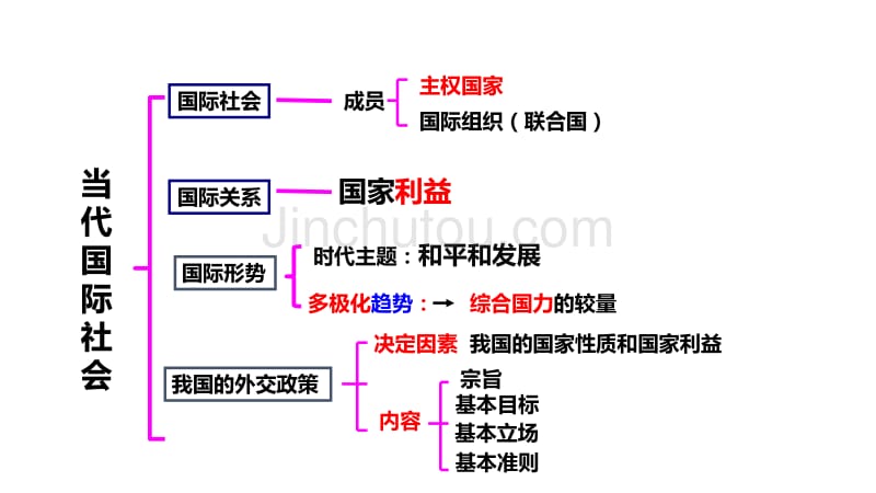 2018年高考政治二轮复习：走进国际社会_第4页