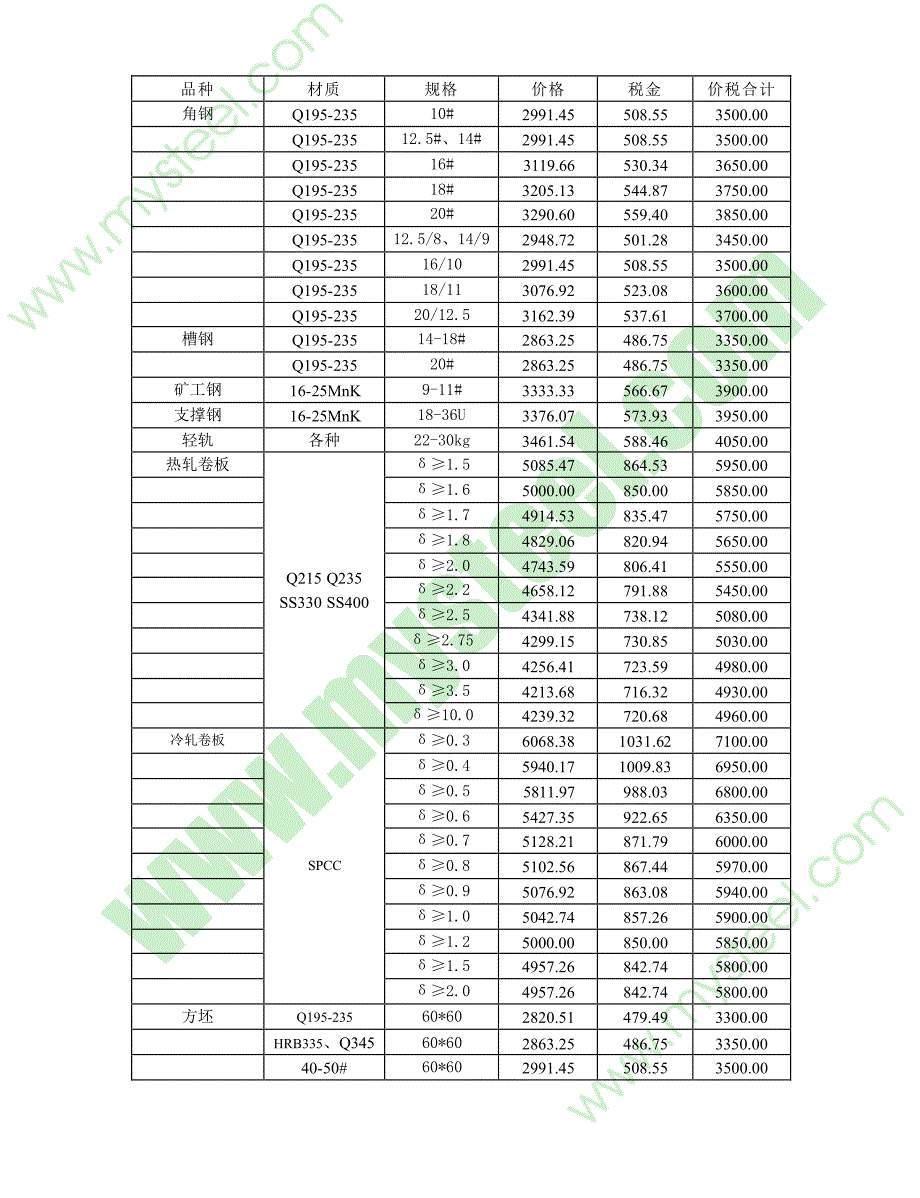 唐山钢铁集团有限责任公司价格管理委员会文件_第3页