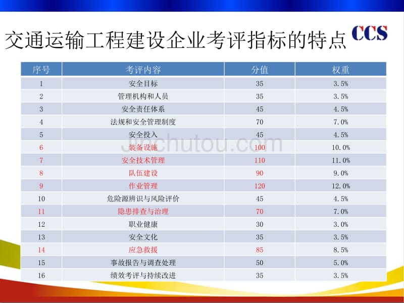 CCS交通运输工程施工建设企业安全生产标准化培训(新)_第3页