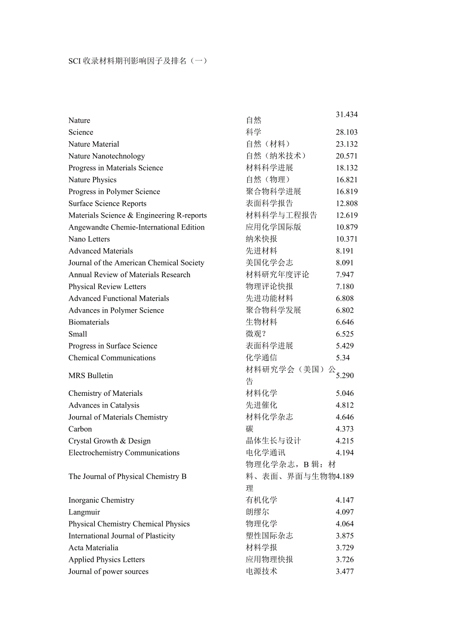 sci收录影响因子及排名_第1页