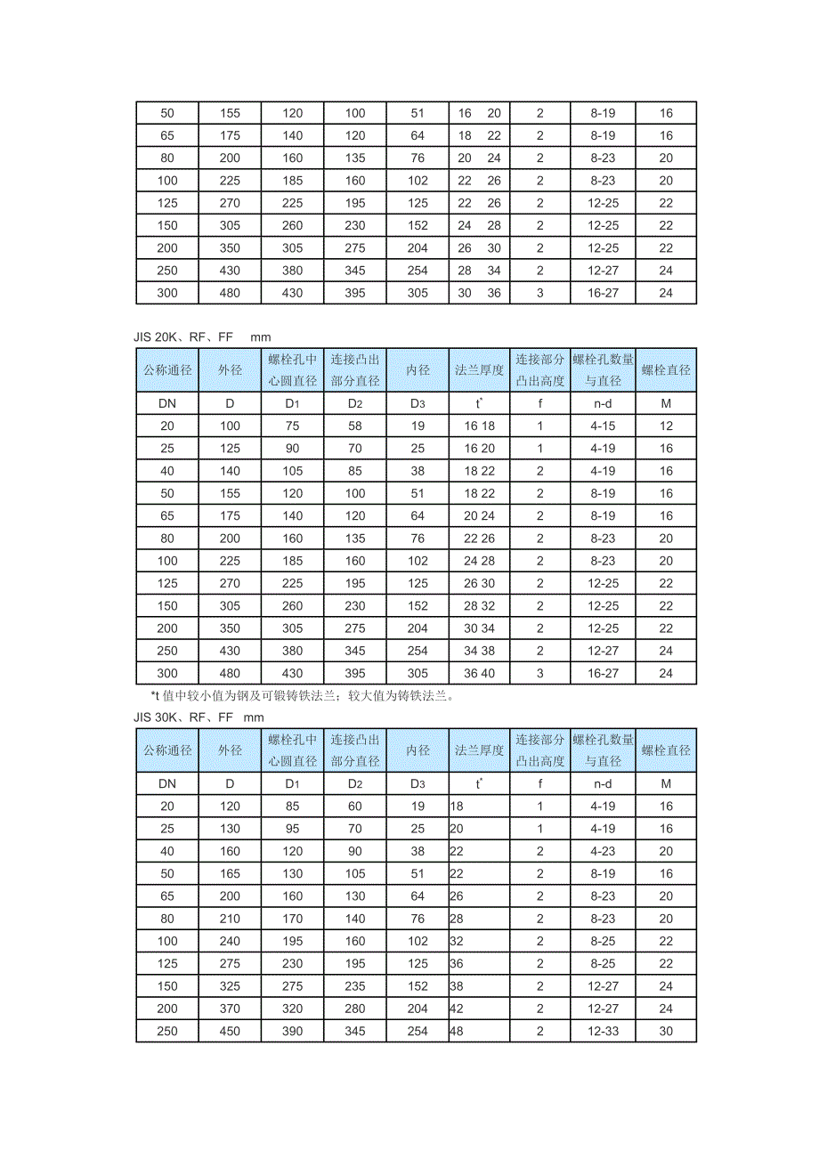 管道法兰按与管子的连接方式可分为五种基本类型_第2页