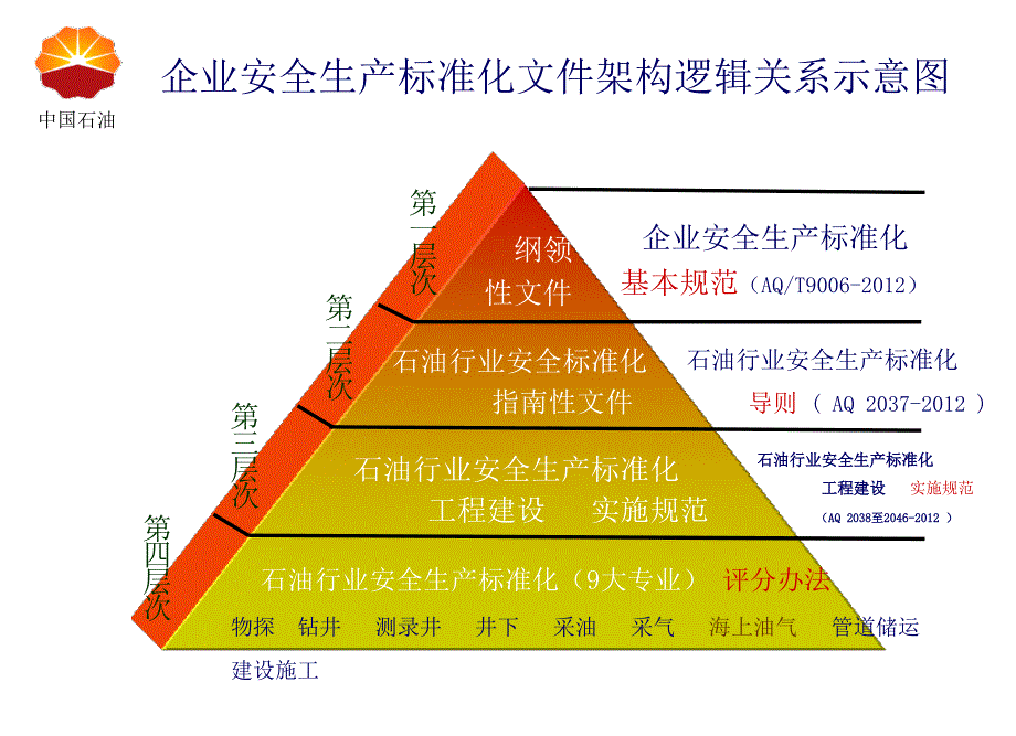 安全标准化导则(石油行业教材)_第2页