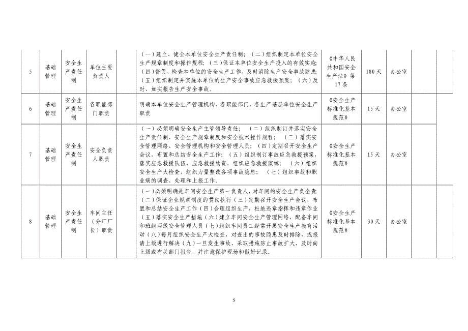 公司安全生产隐患排查清单_第5页