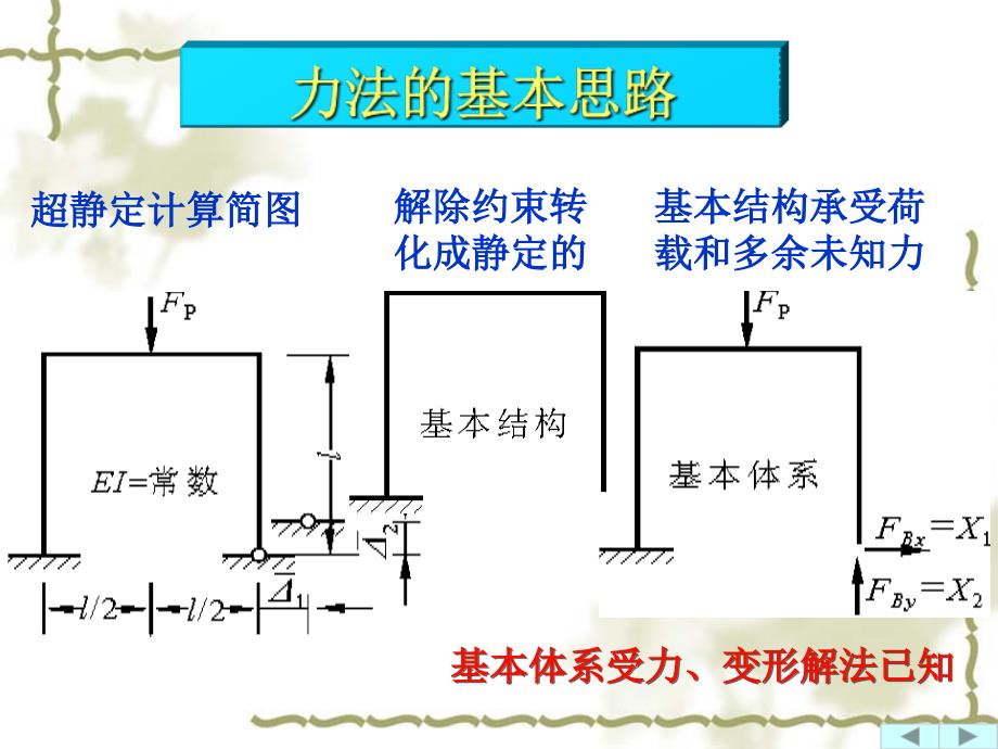 力法的基本原理_第2页