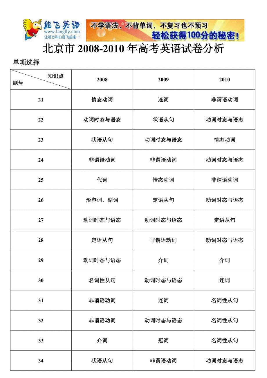 【经验总结】高考英语试卷分析(由分析看题目)_第1页