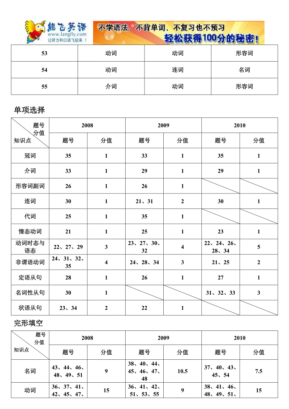 【经验总结】高考英语试卷分析(由分析看题目)_第3页