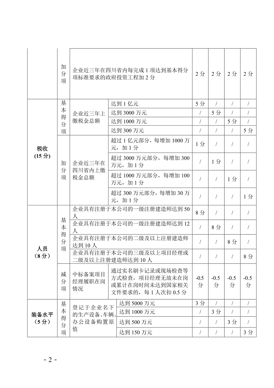 成都入库资格预审文件-房建总承包_第2页