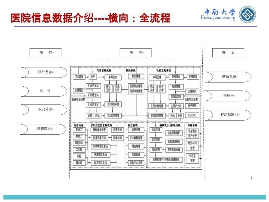 从结构化电子病历到大数据系统_第5页