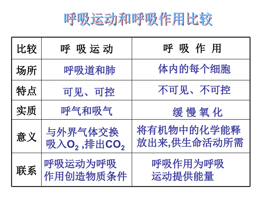 2014新教材生物的呼吸和呼吸作用(2)_第4页