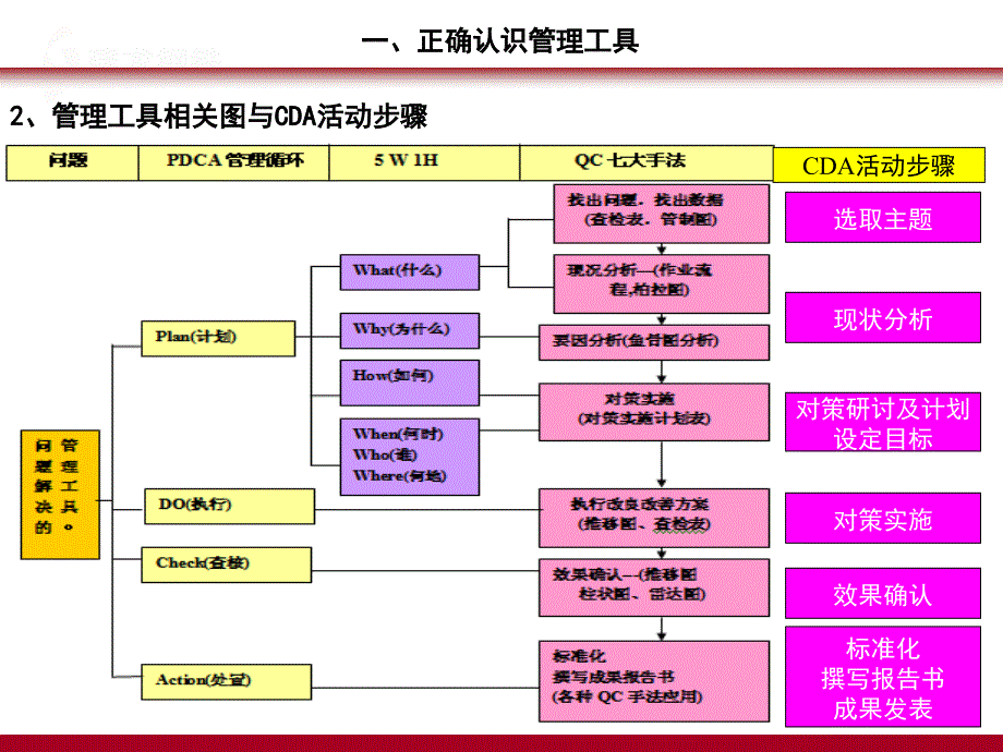 PDCA循环WHQC七大手法完整版_第4页