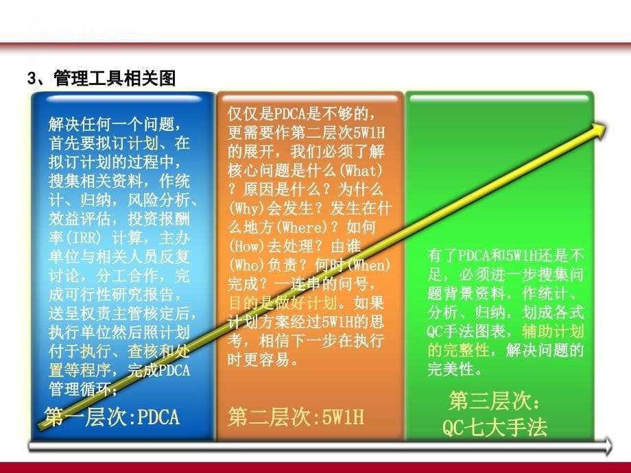 PDCA循环WHQC七大手法完整版_第5页