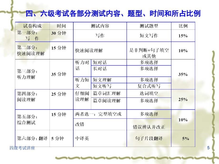 四、六级备考策略_第5页