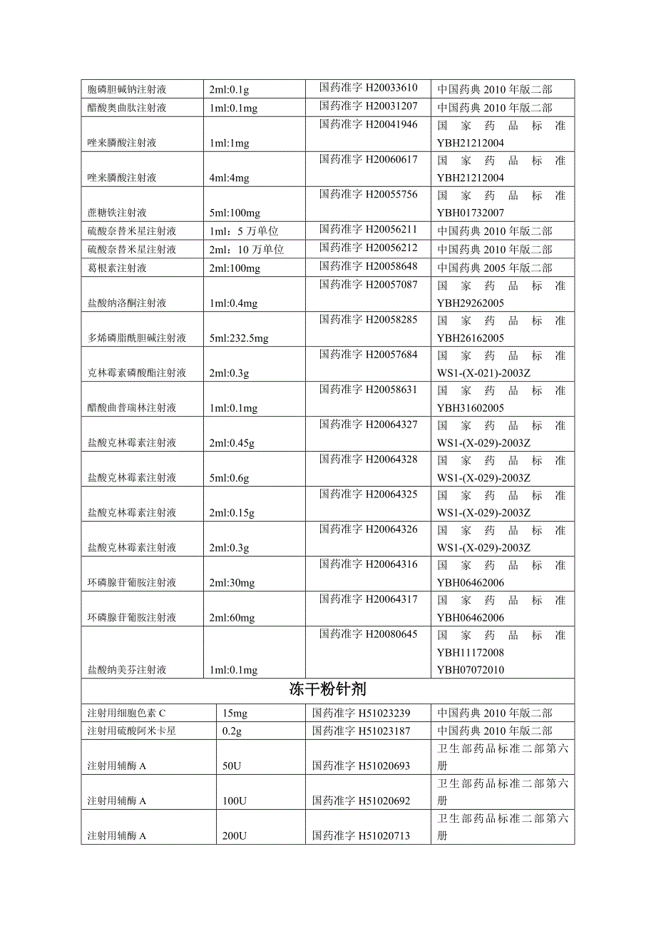 成都天台山制药有限公司药品品种一览表_第2页