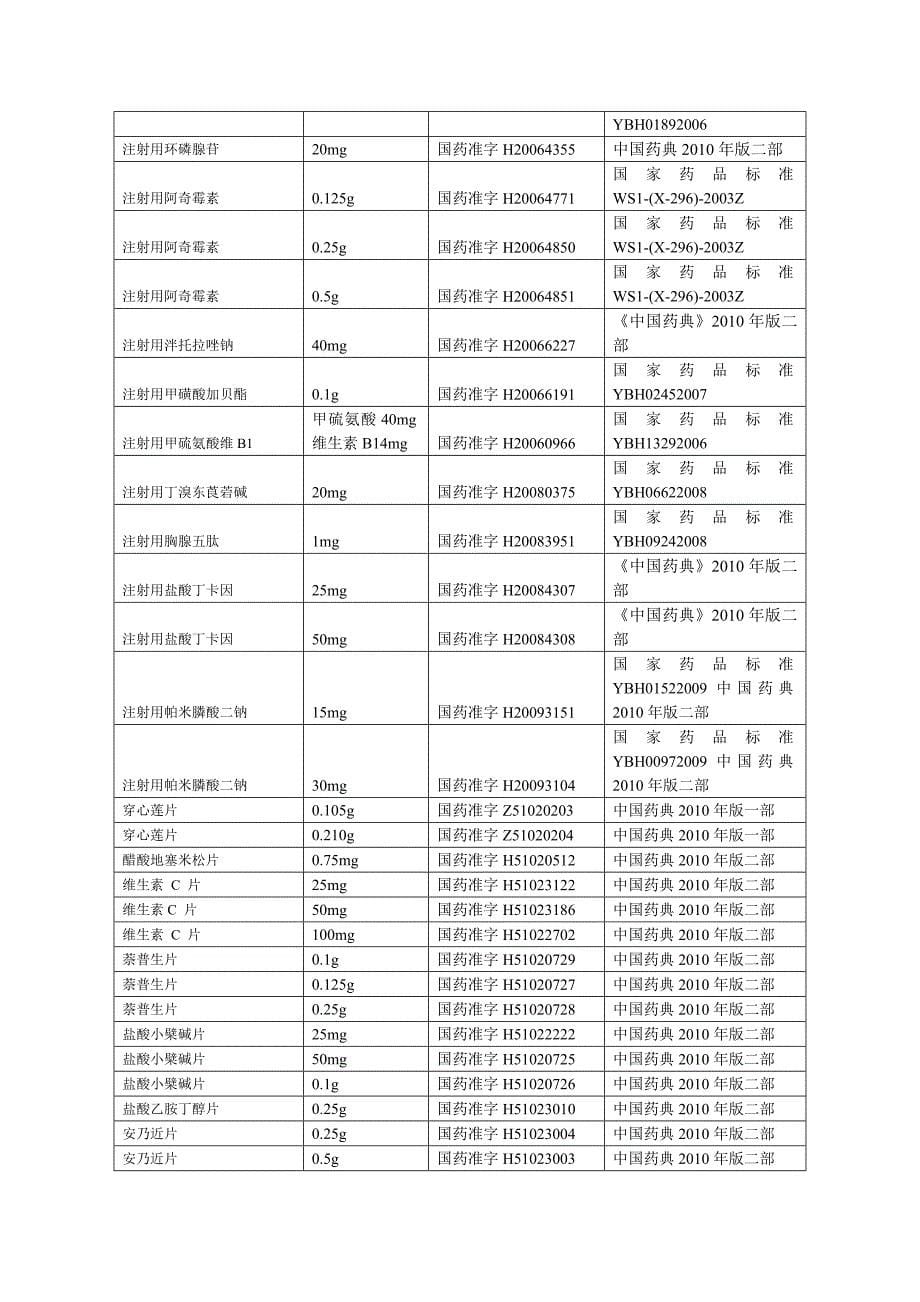 成都天台山制药有限公司药品品种一览表_第5页