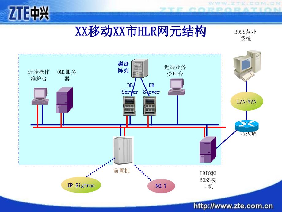 zxwnhlr系统结构及组网_第2页