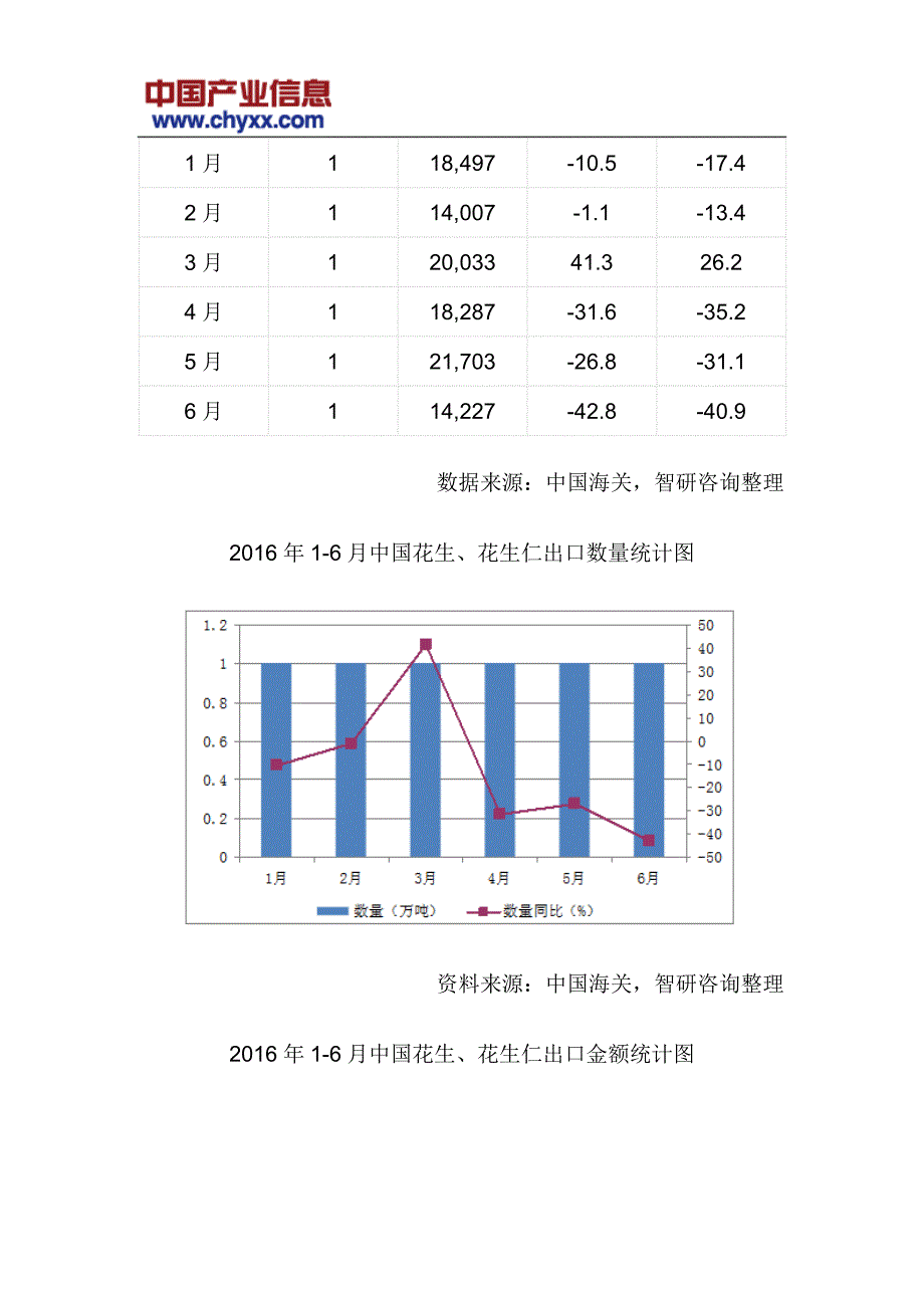 2017-2022年中国花生干果市场运行态势研究报告(目录)_第4页