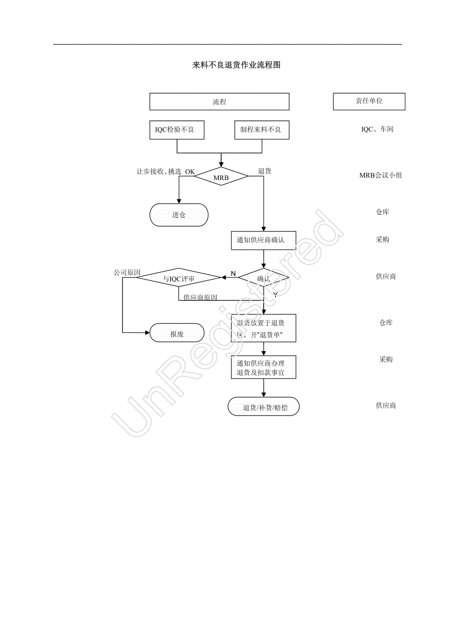 生产部不良退货作业流程初稿_第4页