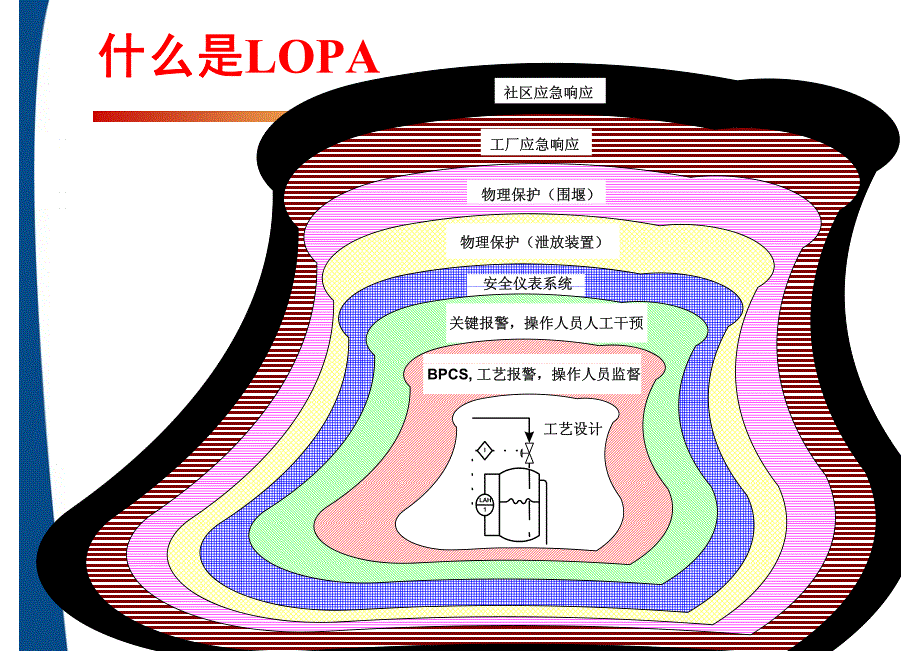 工艺危害分析课件(lopa)_第4页