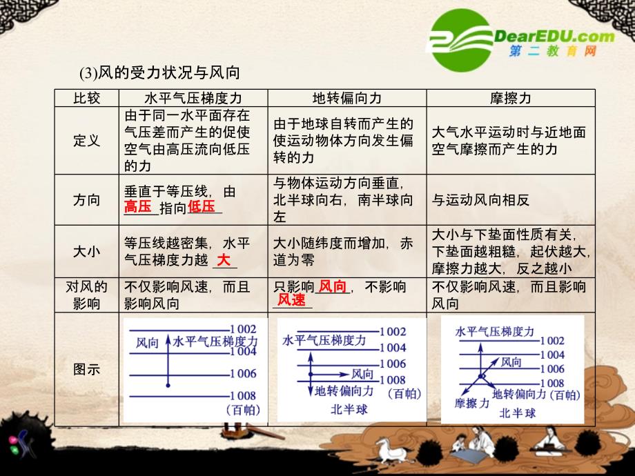 高中地理 大气运动课件 中图版必修1_第4页