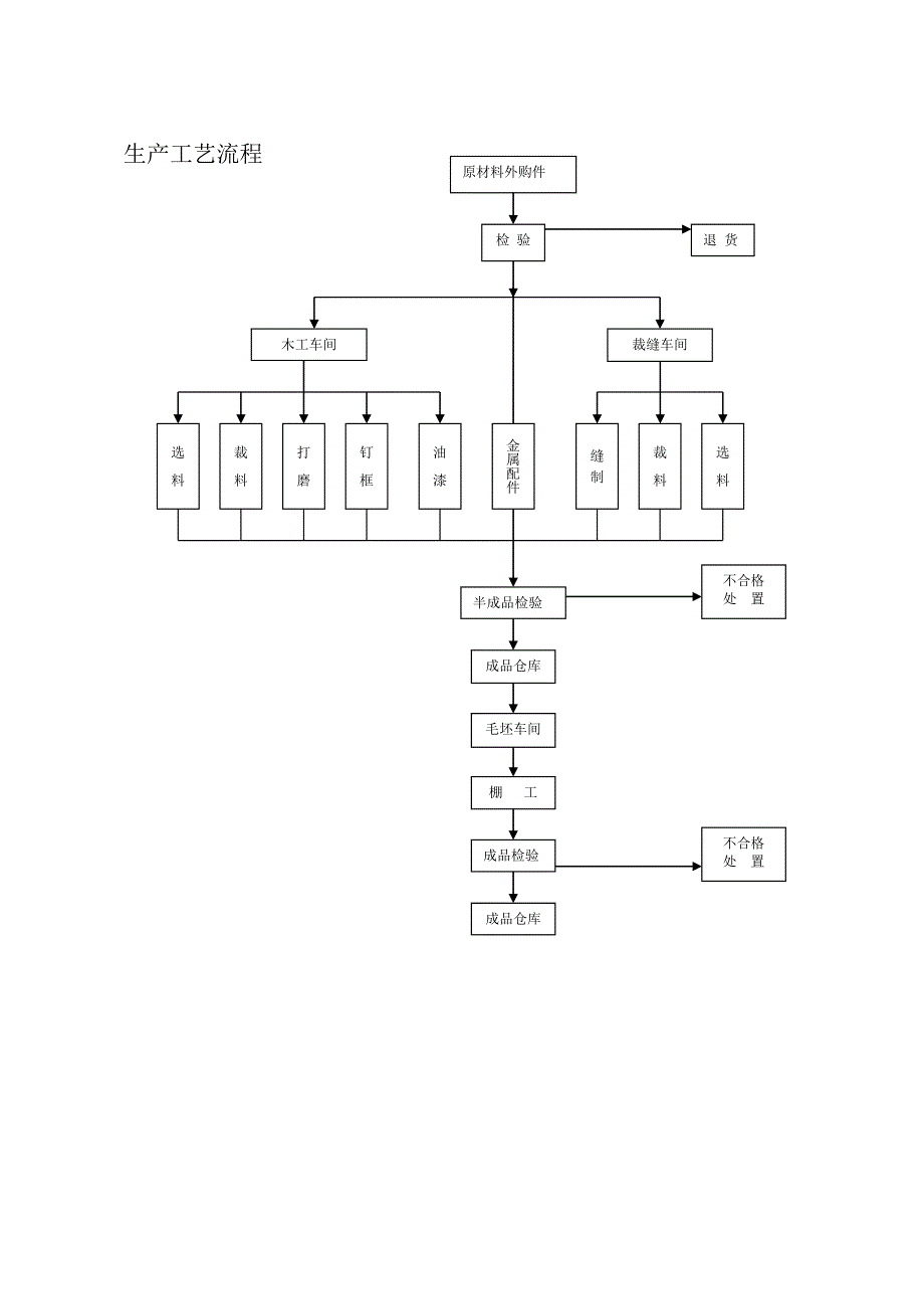 沙发技术管理手册_第3页