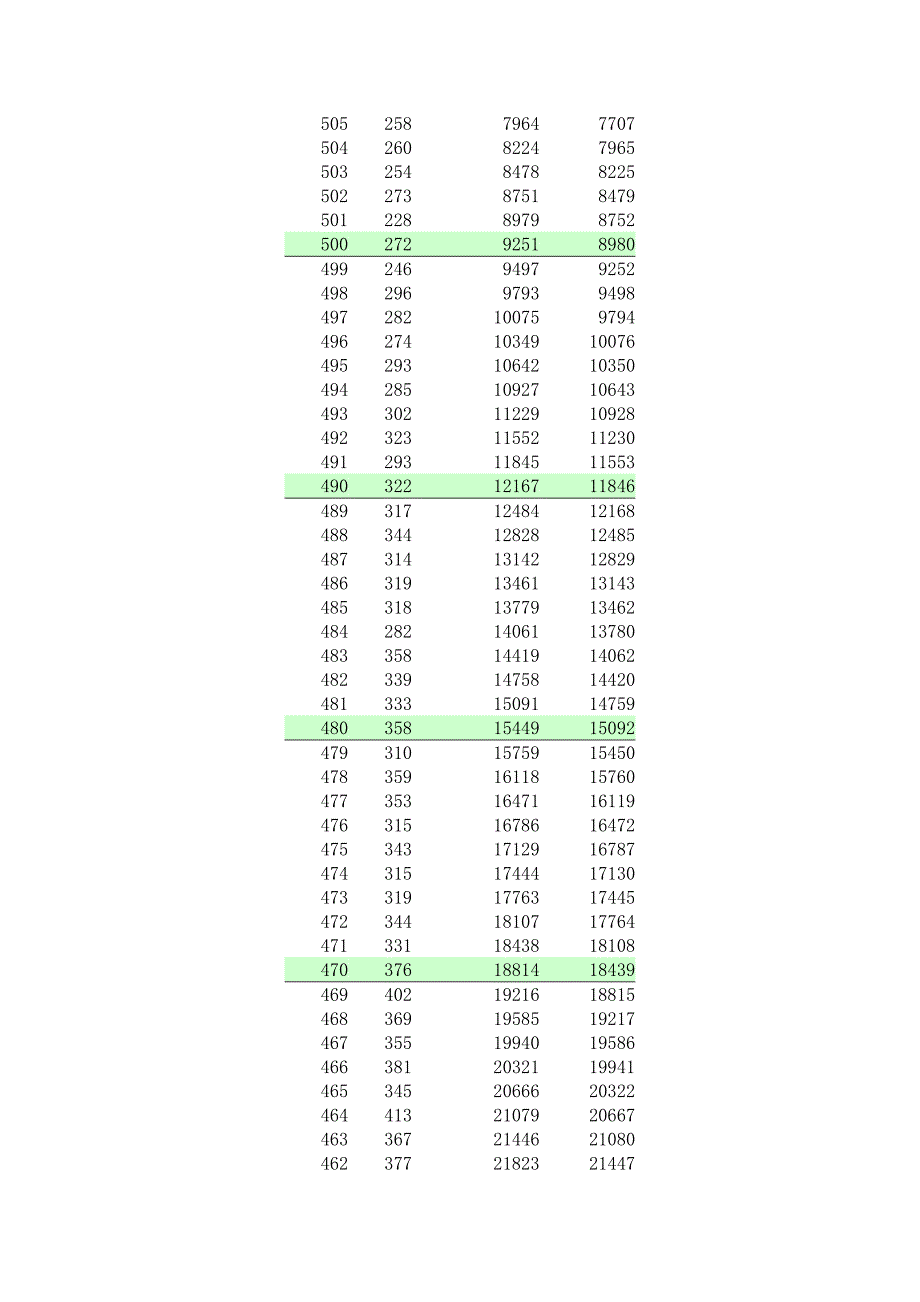 2011广西一分一档表文_第4页