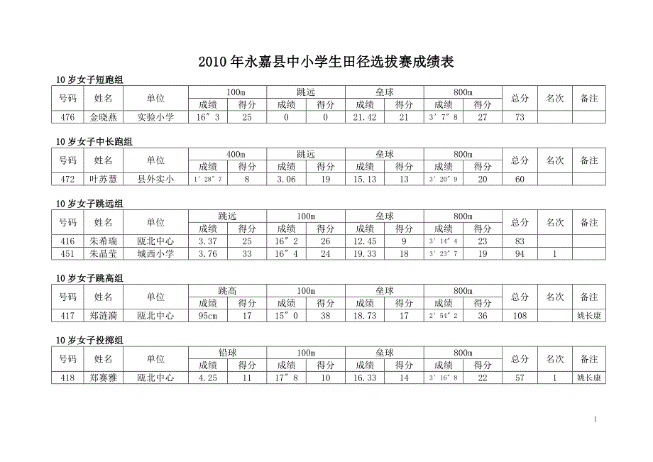 2010年永嘉县中小学生田径选拔赛成绩表_第2页