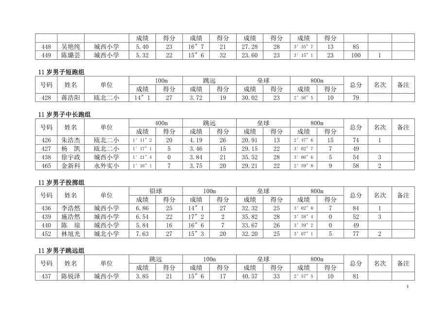 2010年永嘉县中小学生田径选拔赛成绩表_第5页