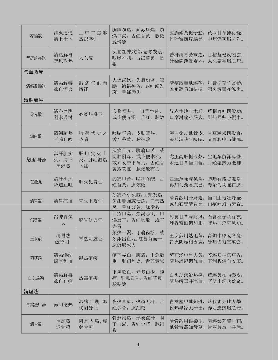 方剂表解(最佳)_第4页