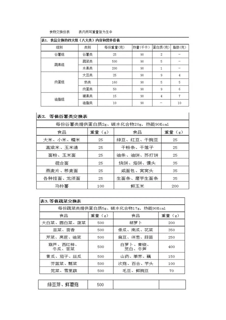 糖尿病食物等分交换表_第1页