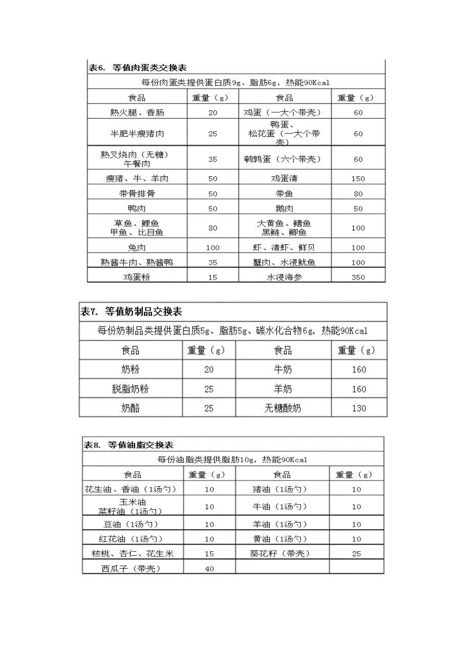 糖尿病食物等分交换表_第3页