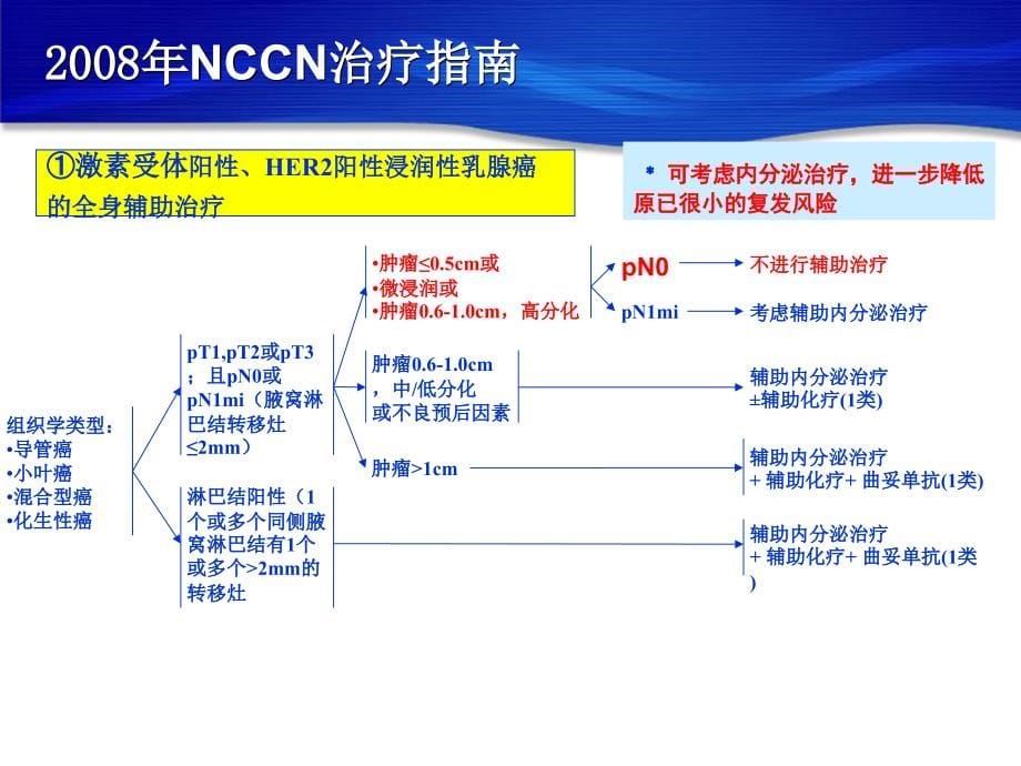 乳腺癌内分泌治疗的决策 从指南到临床实践_第5页