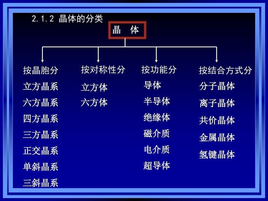 2.2 晶体结构11 (1)_第5页