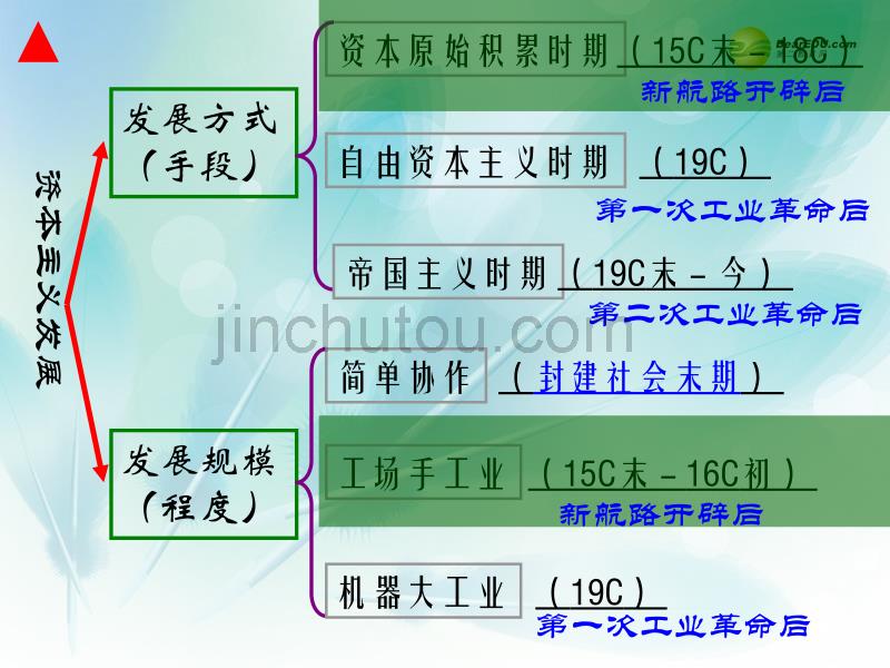 高中历史 第8课《欧洲的殖民扩张与掠夺》课件 岳麓版必修2_第3页