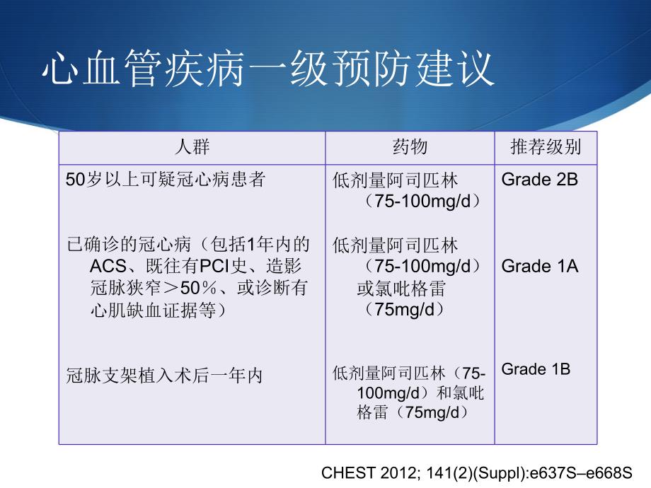 抗血小板药物和消化道出血的风险评估与预防_第4页