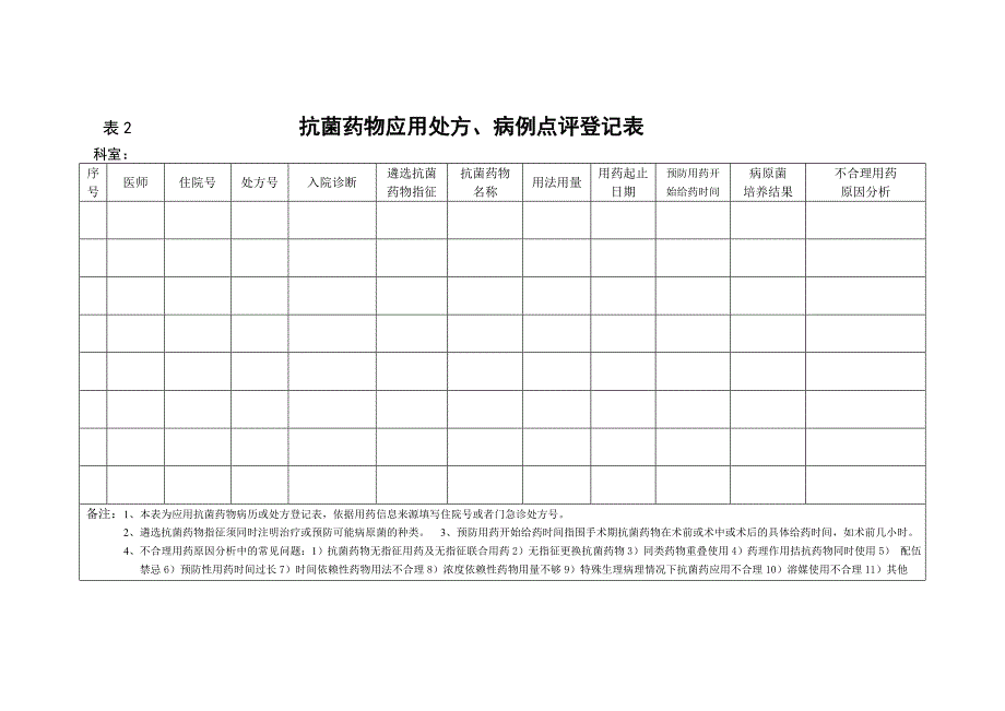 抗菌药物处方点评表_第1页