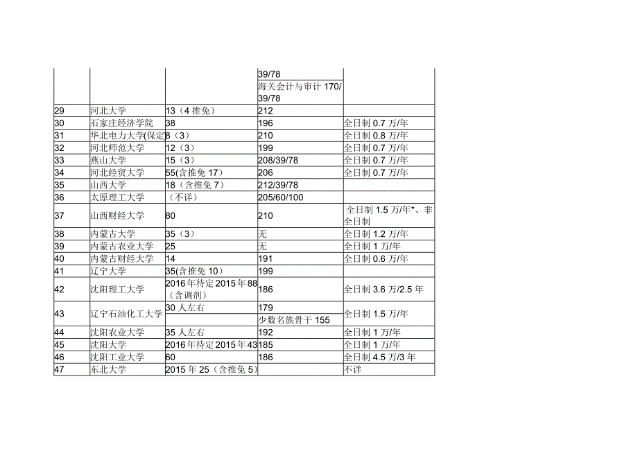 2016全国mpacc复试分数-招生人数-学费等_第3页